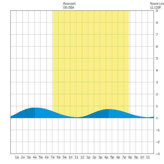 Black Creek tide chart for Sunday, April 5, 2026