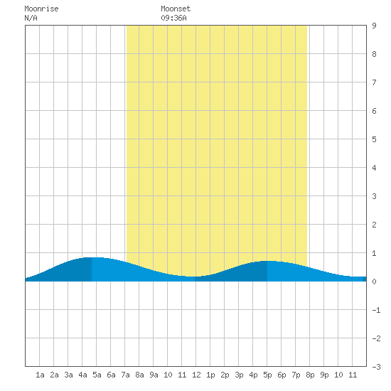 Black Creek tide chart for Monday, April 6, 2026