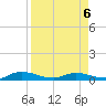Black Creek tide chart for Monday, April 6, 2026
