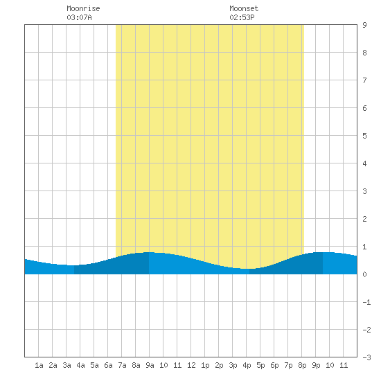 Black Creek tide chart for Monday, May 11, 2026