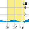 Black Creek tide chart for Wednesday, May 13, 2026