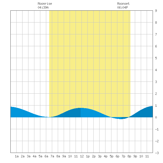 Black Creek tide chart for Thursday, May 14, 2026