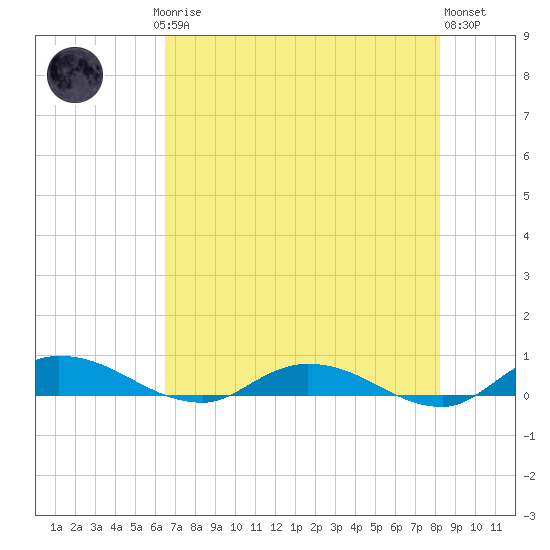 Black Creek tide chart for Saturday, May 16, 2026