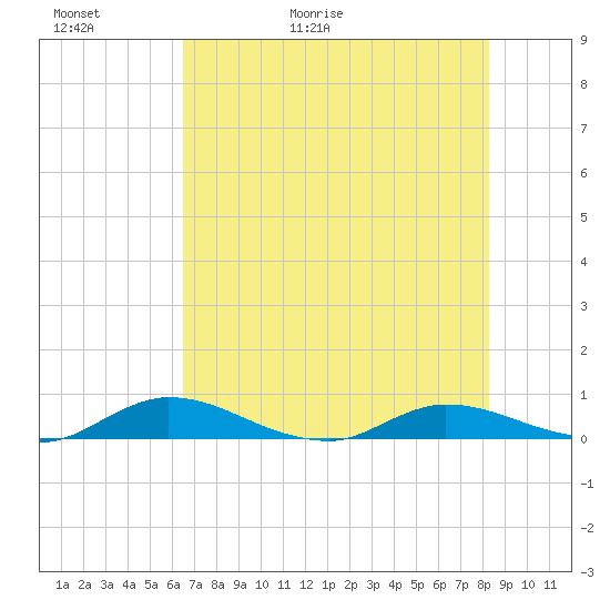 Black Creek tide chart for Thursday, May 21, 2026