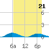 Black Creek tide chart for Thursday, May 21, 2026