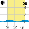 Black Creek tide chart for Saturday, May 23, 2026
