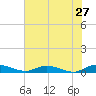 Black Creek tide chart for Wednesday, May 27, 2026