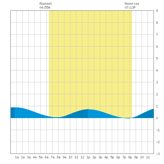 Black Creek tide chart for Friday, May 29, 2026