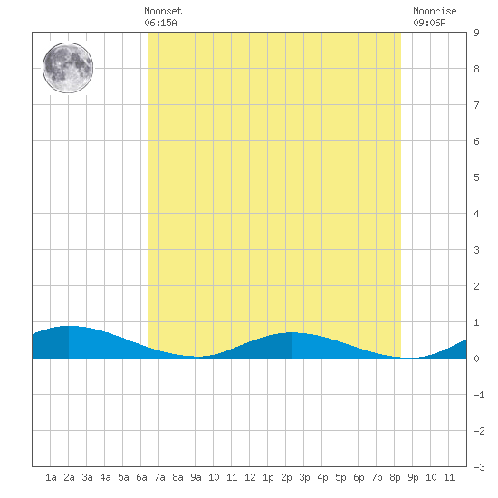 Black Creek tide chart for Sunday, May 31, 2026