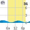 Black Creek tide chart for Sunday, May 31, 2026
