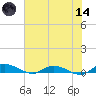 Black Creek tide chart for Sunday, June 14, 2026