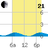 Black Creek tide chart for Sunday, June 21, 2026