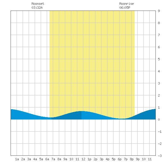 Black Creek tide chart for Friday, June 26, 2026