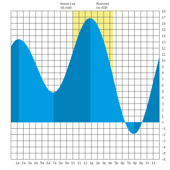 Snug Harbor tide chart for Sunday, January 10, 2021