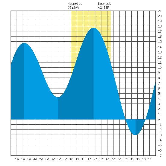 Snug Harbor tide chart for Monday, January 11, 2021