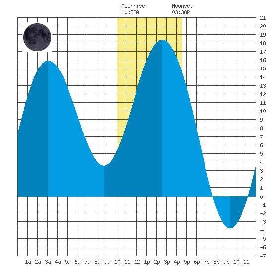 Snug Harbor tide chart for Tuesday, January 12, 2021