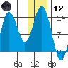 Snug Harbor tide chart for Tuesday, January 12, 2021