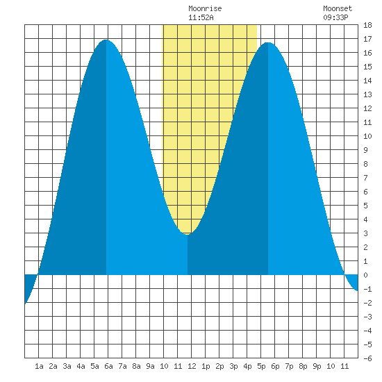 Snug Harbor tide chart for Saturday, January 16, 2021