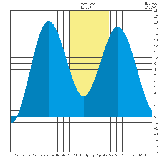 Snug Harbor tide chart for Sunday, January 17, 2021