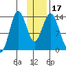 Snug Harbor tide chart for Sunday, January 17, 2021
