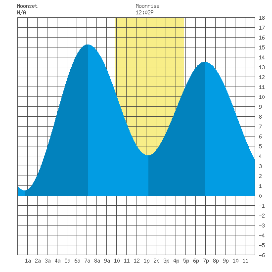 Snug Harbor tide chart for Monday, January 18, 2021