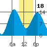 Snug Harbor tide chart for Monday, January 18, 2021