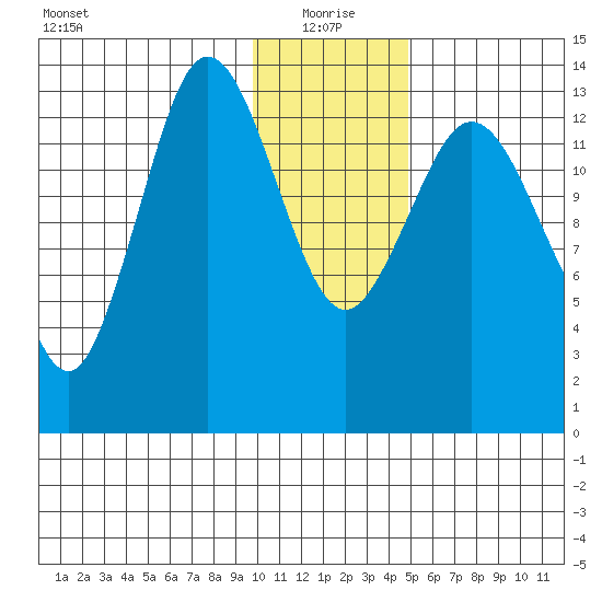 Snug Harbor tide chart for Tuesday, January 19, 2021