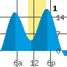 Snug Harbor tide chart for Friday, January 1, 2021