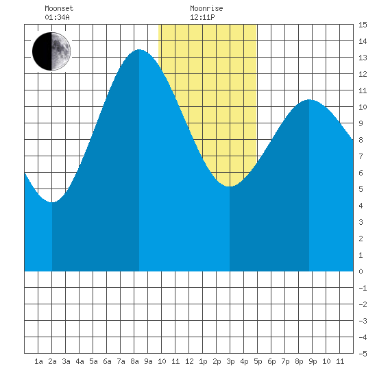 Snug Harbor tide chart for Wednesday, January 20, 2021