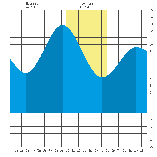 Snug Harbor tide chart for Thursday, January 21, 2021