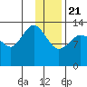 Snug Harbor tide chart for Thursday, January 21, 2021