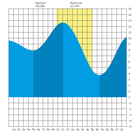 Snug Harbor tide chart for Saturday, January 23, 2021