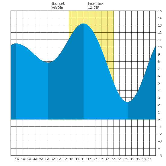 Snug Harbor tide chart for Sunday, January 24, 2021