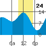 Snug Harbor tide chart for Sunday, January 24, 2021