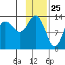 Snug Harbor tide chart for Monday, January 25, 2021