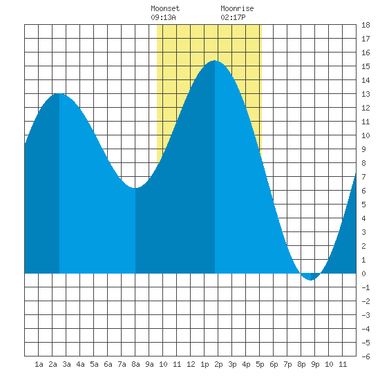 Snug Harbor tide chart for Tuesday, January 26, 2021