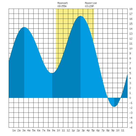 Snug Harbor tide chart for Wednesday, January 27, 2021