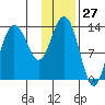 Snug Harbor tide chart for Wednesday, January 27, 2021