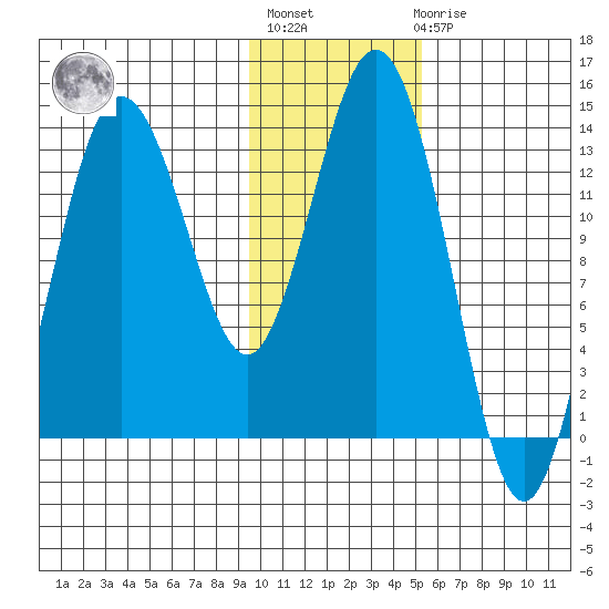 Snug Harbor tide chart for Thursday, January 28, 2021