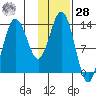 Snug Harbor tide chart for Thursday, January 28, 2021