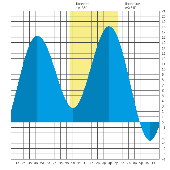 Snug Harbor tide chart for Friday, January 29, 2021