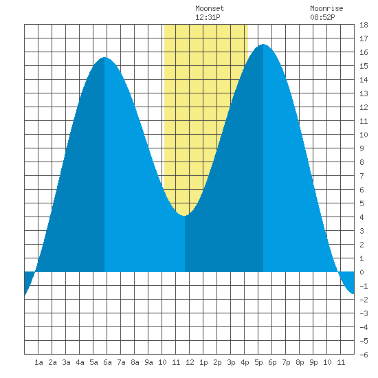 Snug Harbor tide chart for Saturday, January 2, 2021