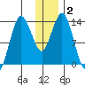 Snug Harbor tide chart for Saturday, January 2, 2021