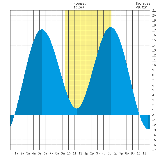 Snug Harbor tide chart for Sunday, January 31, 2021