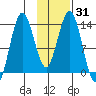 Snug Harbor tide chart for Sunday, January 31, 2021