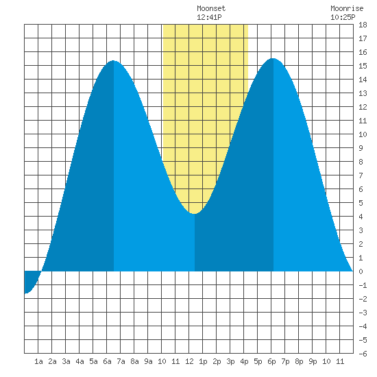 Snug Harbor tide chart for Sunday, January 3, 2021