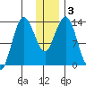 Snug Harbor tide chart for Sunday, January 3, 2021