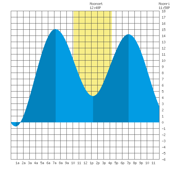 Snug Harbor tide chart for Monday, January 4, 2021