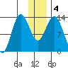 Snug Harbor tide chart for Monday, January 4, 2021