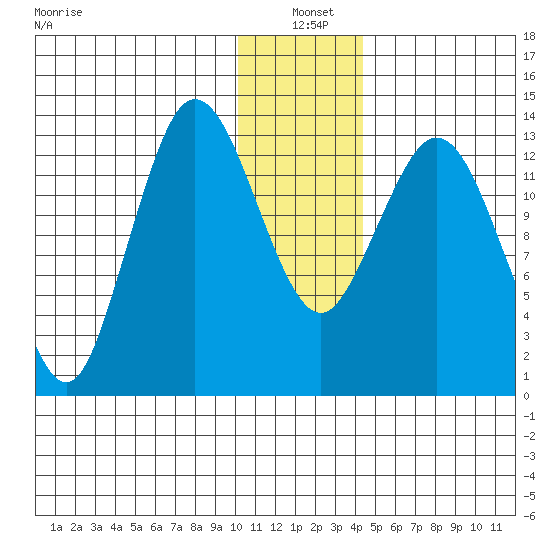 Snug Harbor tide chart for Tuesday, January 5, 2021